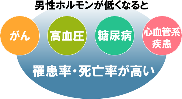 LOH症候群